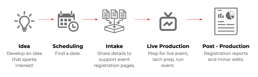 Keynotes Development Process